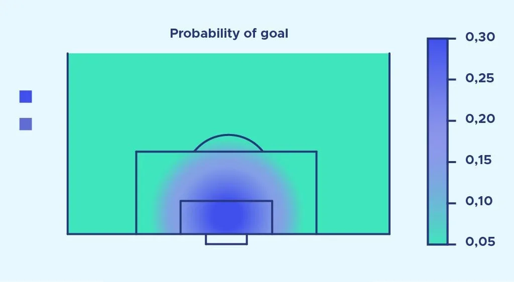 Cómo se calcula el expected goals xG y por qué se usa tanto